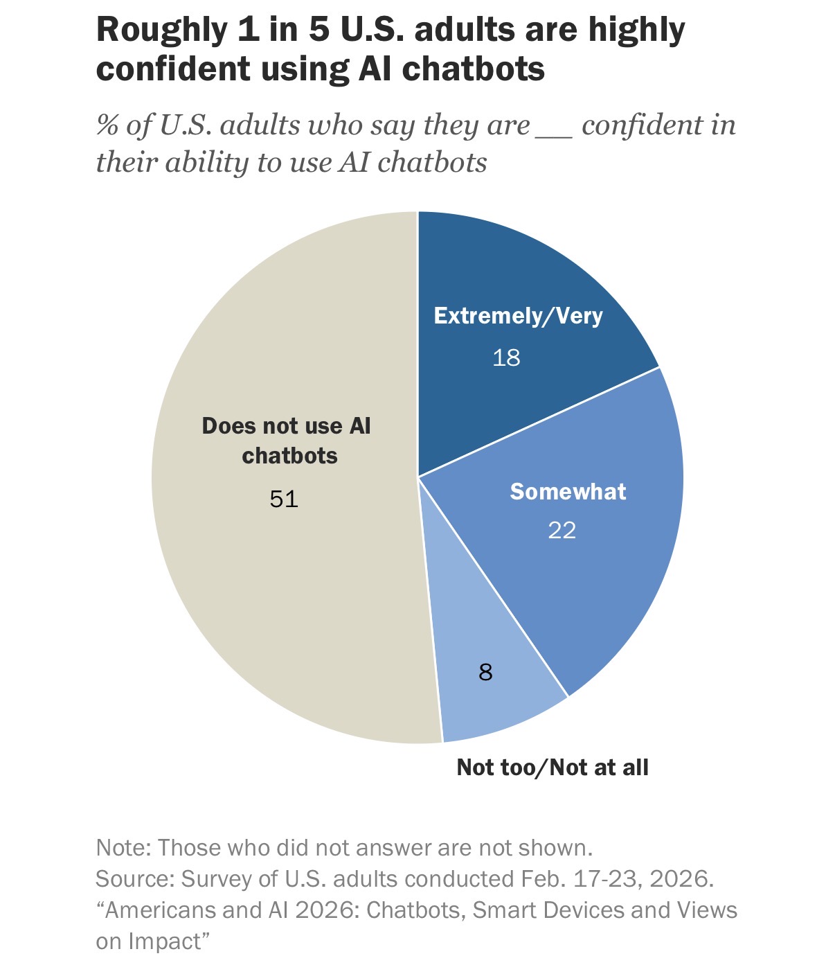 18% of US Adults Very Confident in AI Tools, Gap Found