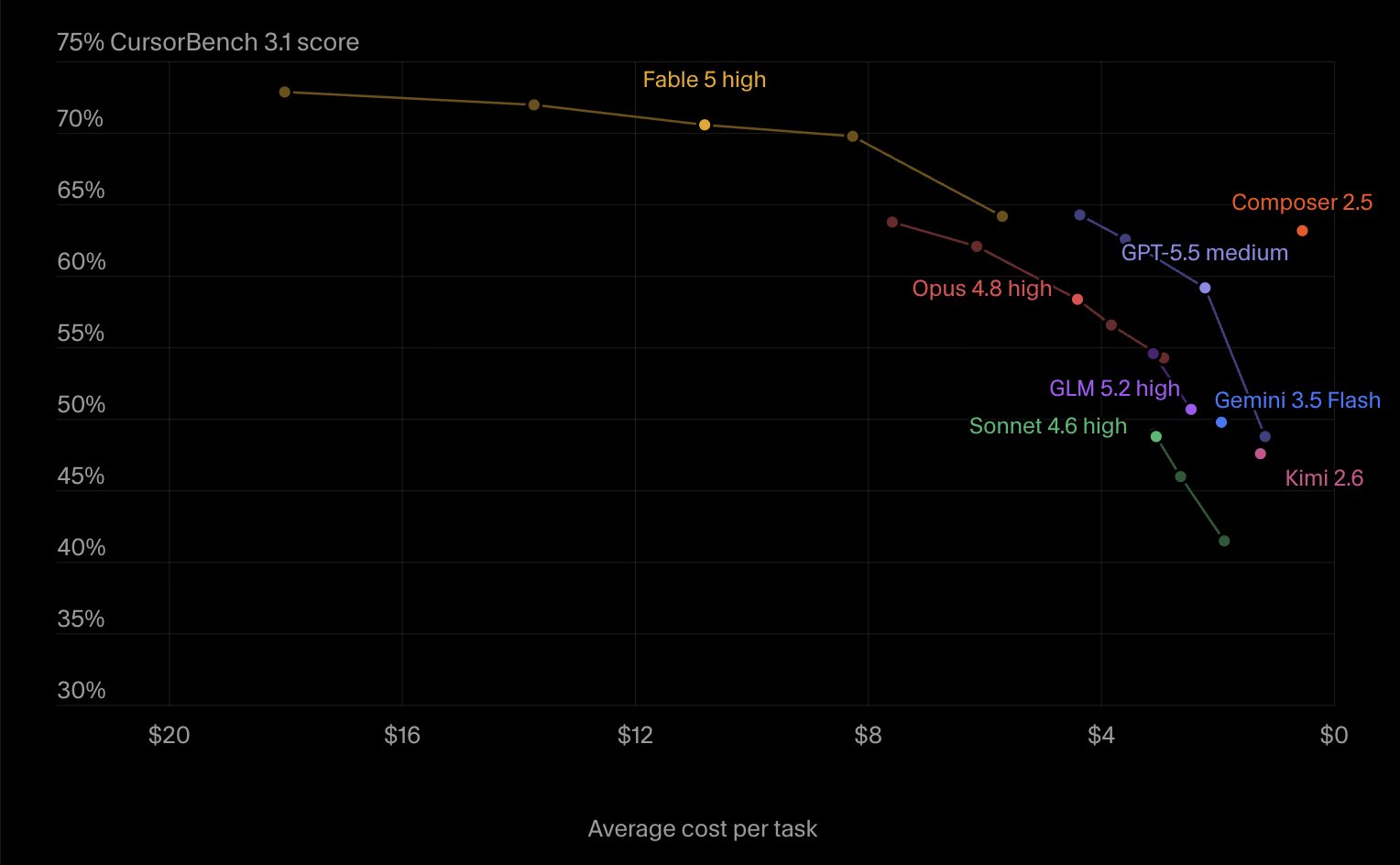 Composer 2.5 beating GLM 5.2 triggers benchmark re-evaluation
