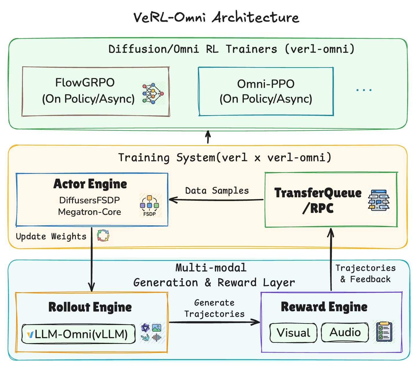 VeRL-Omni: General RL Post-Training Framework