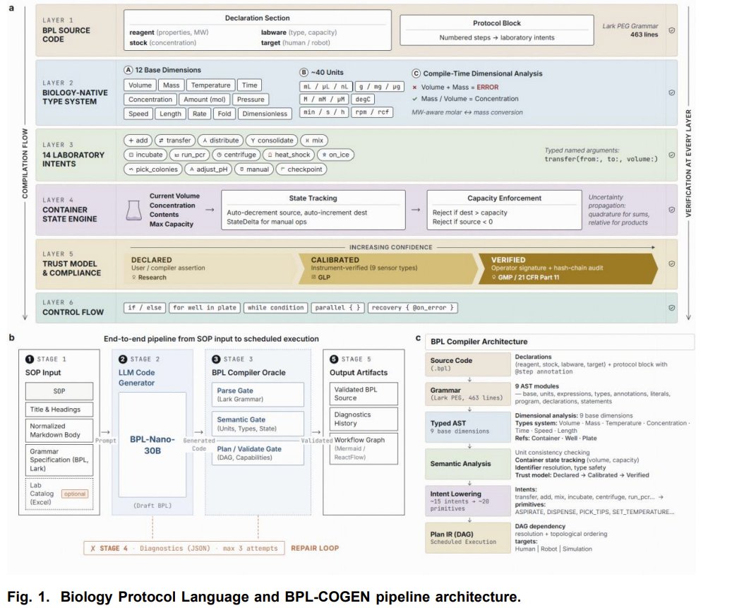 Bota Biosciences’ BPL-COGEN Enables Error-Free Biological Experiments