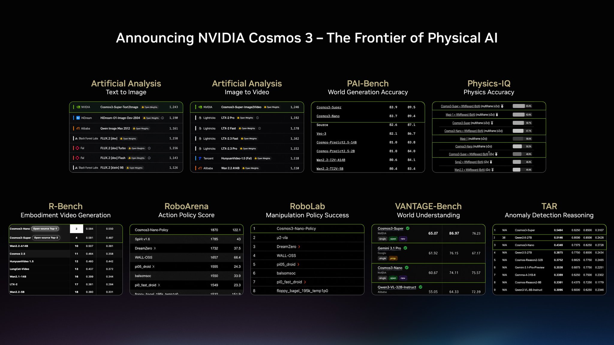 NVIDIA AI ranks first on physical AI benchmarks among open models