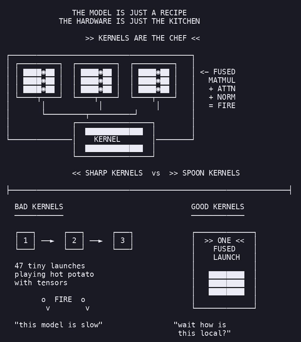 Kernels Are the Actual Work in Model Inference