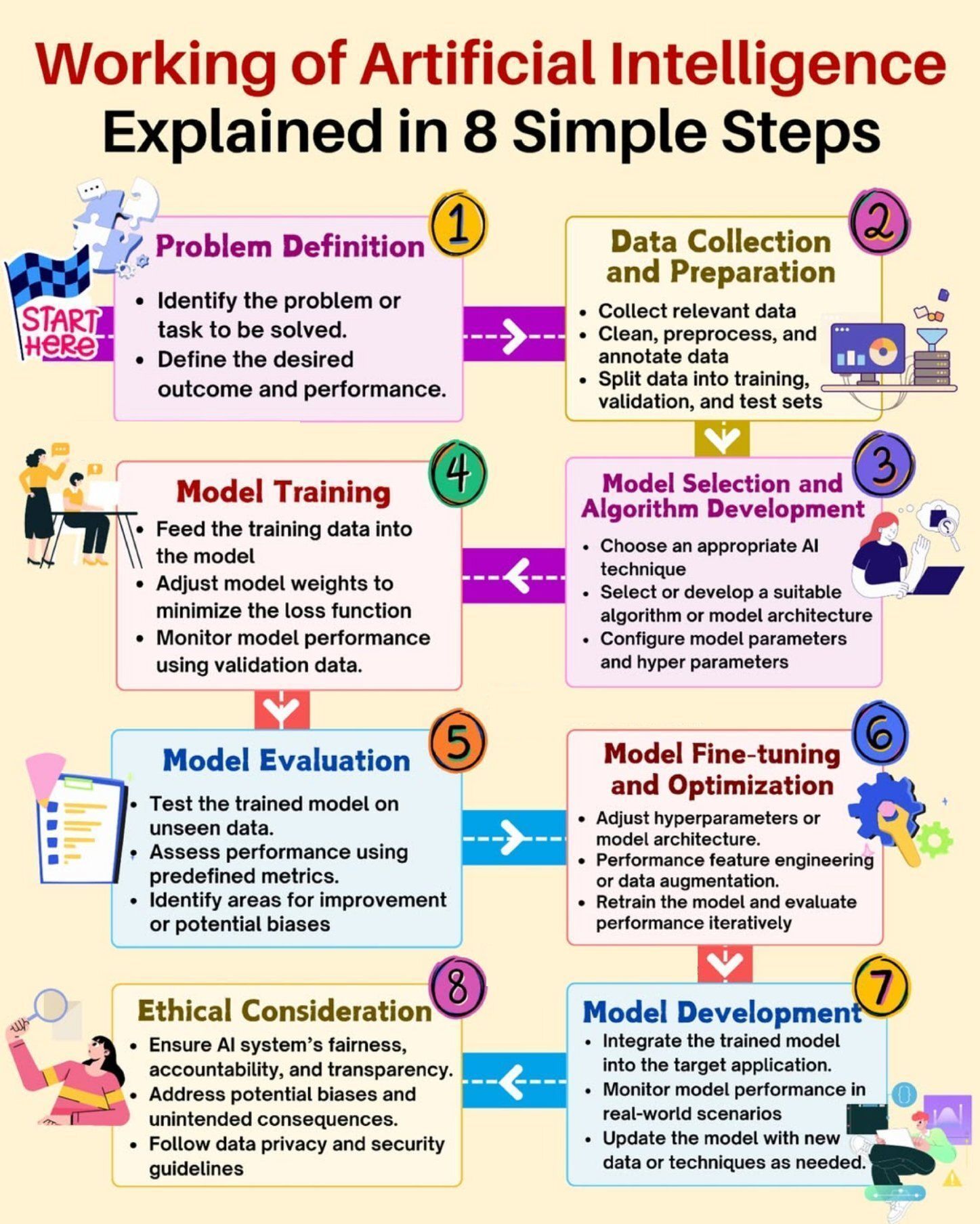 AI is a process: 8 steps for real value