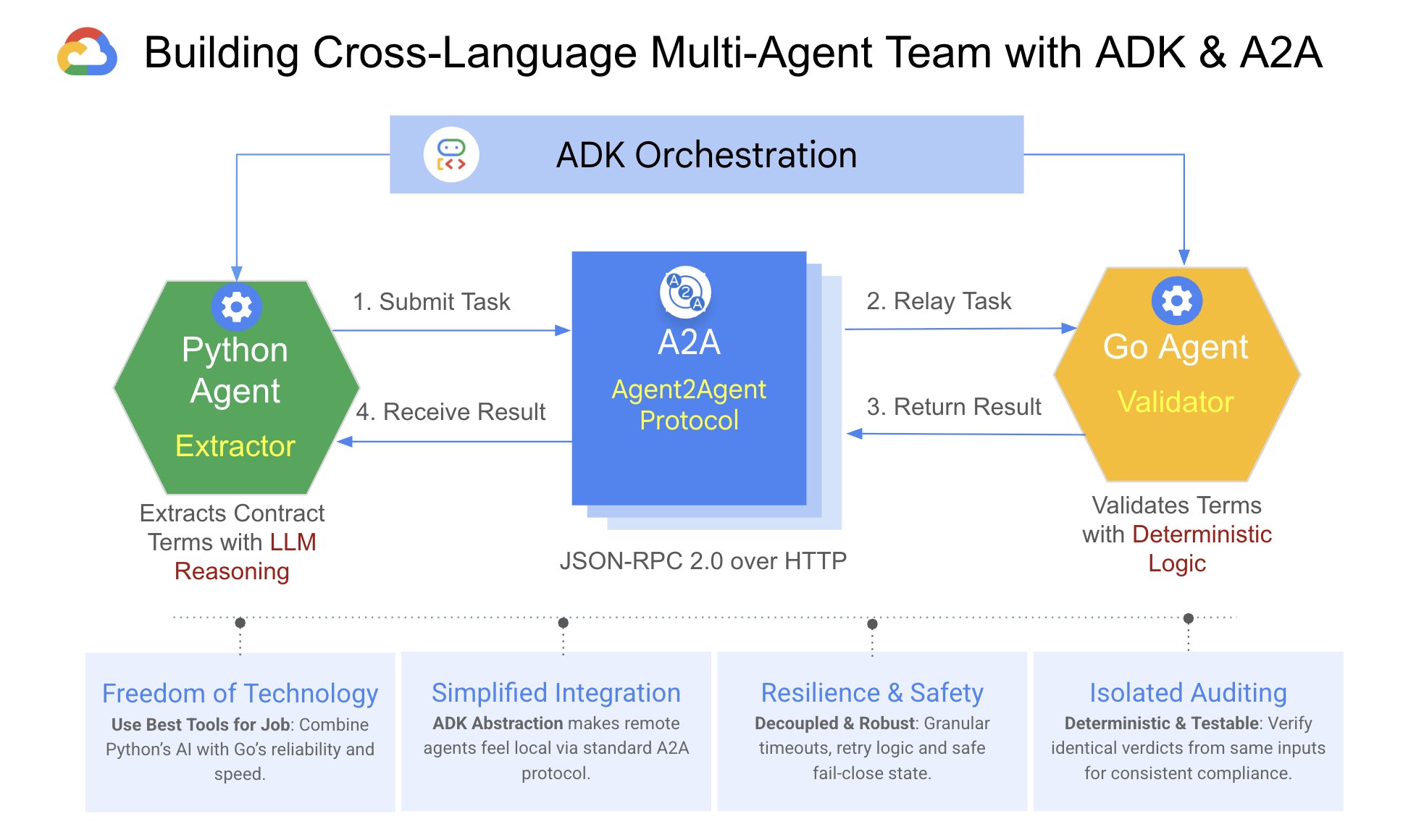 Open-source multi-agent contract compliance team using Google ADK and A2A