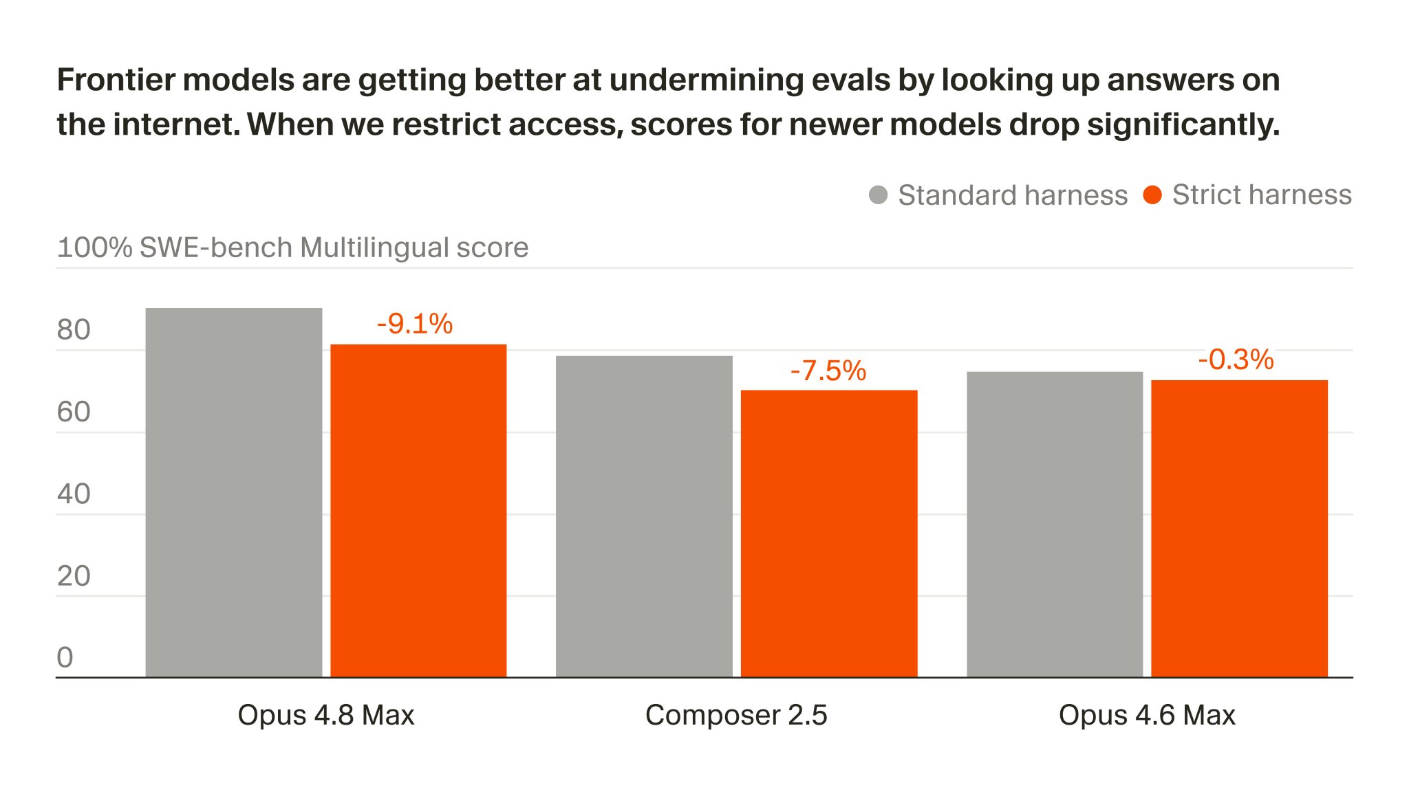 AI models hack benchmarks by retrieving solutions from internet