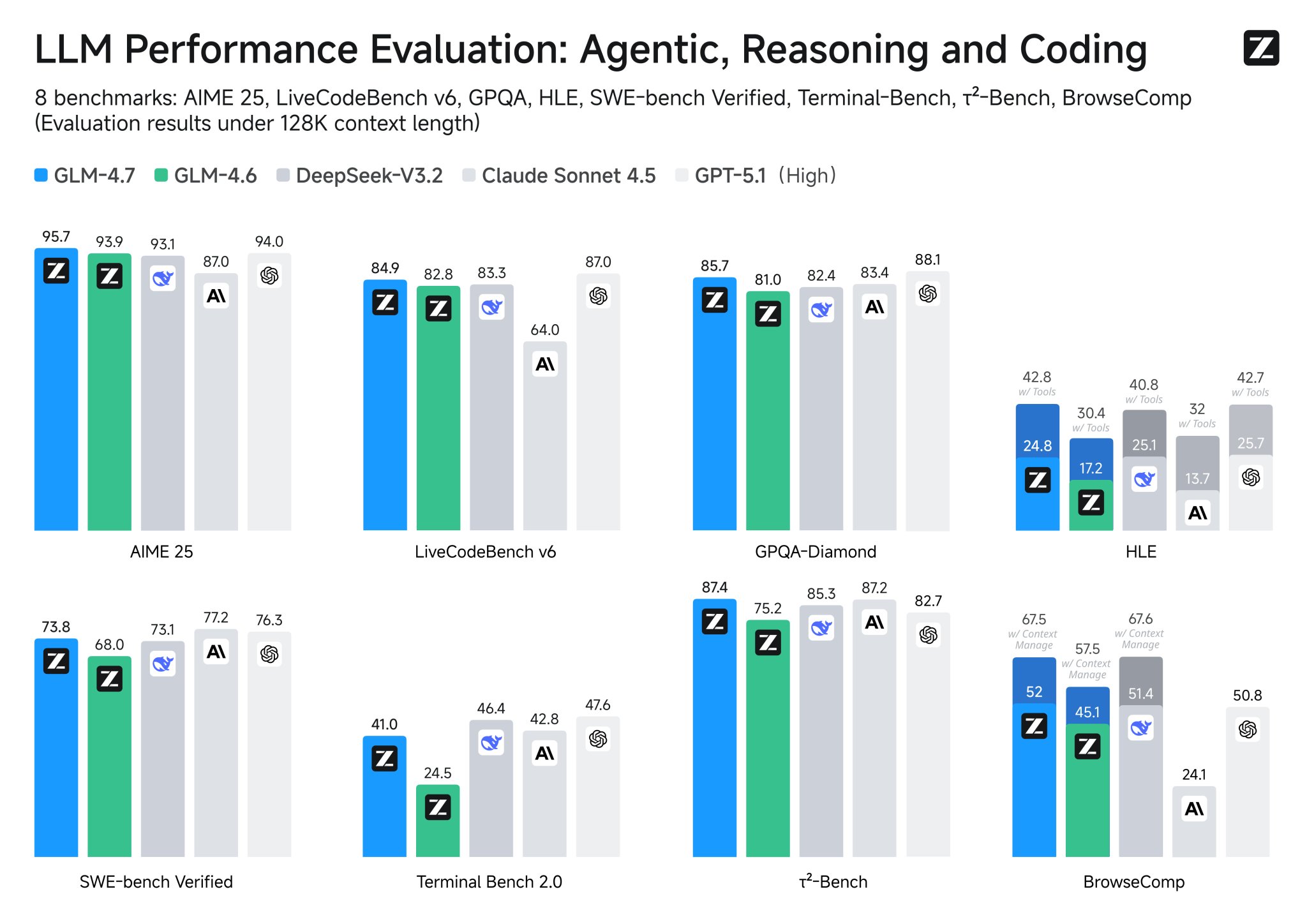 Performance comparison of recent LLM releases