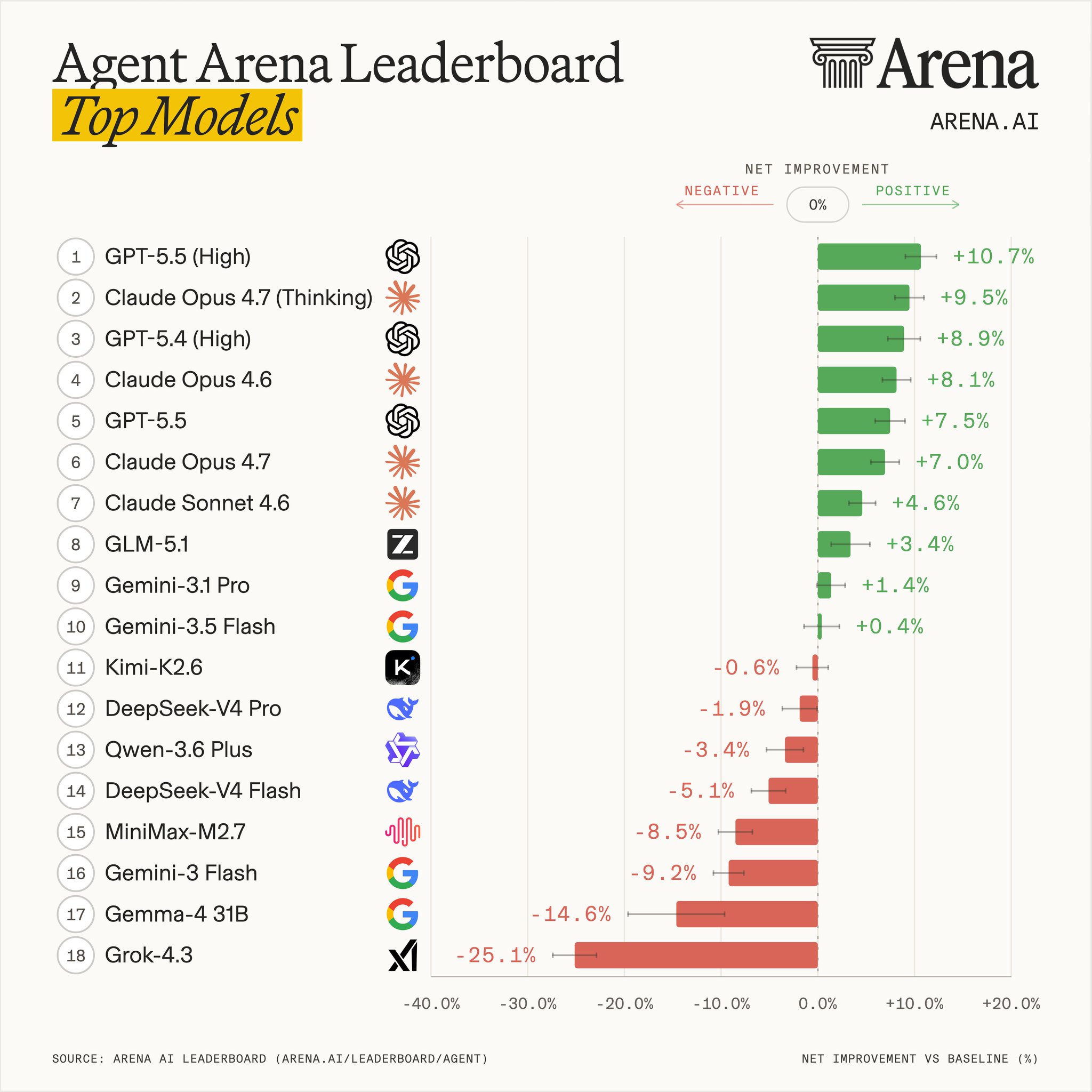 Agent Arena evaluates model performance on real agentic tasks.
