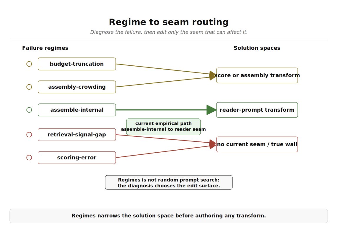 Showcasing controlled self improvement with regime-to-seam approach