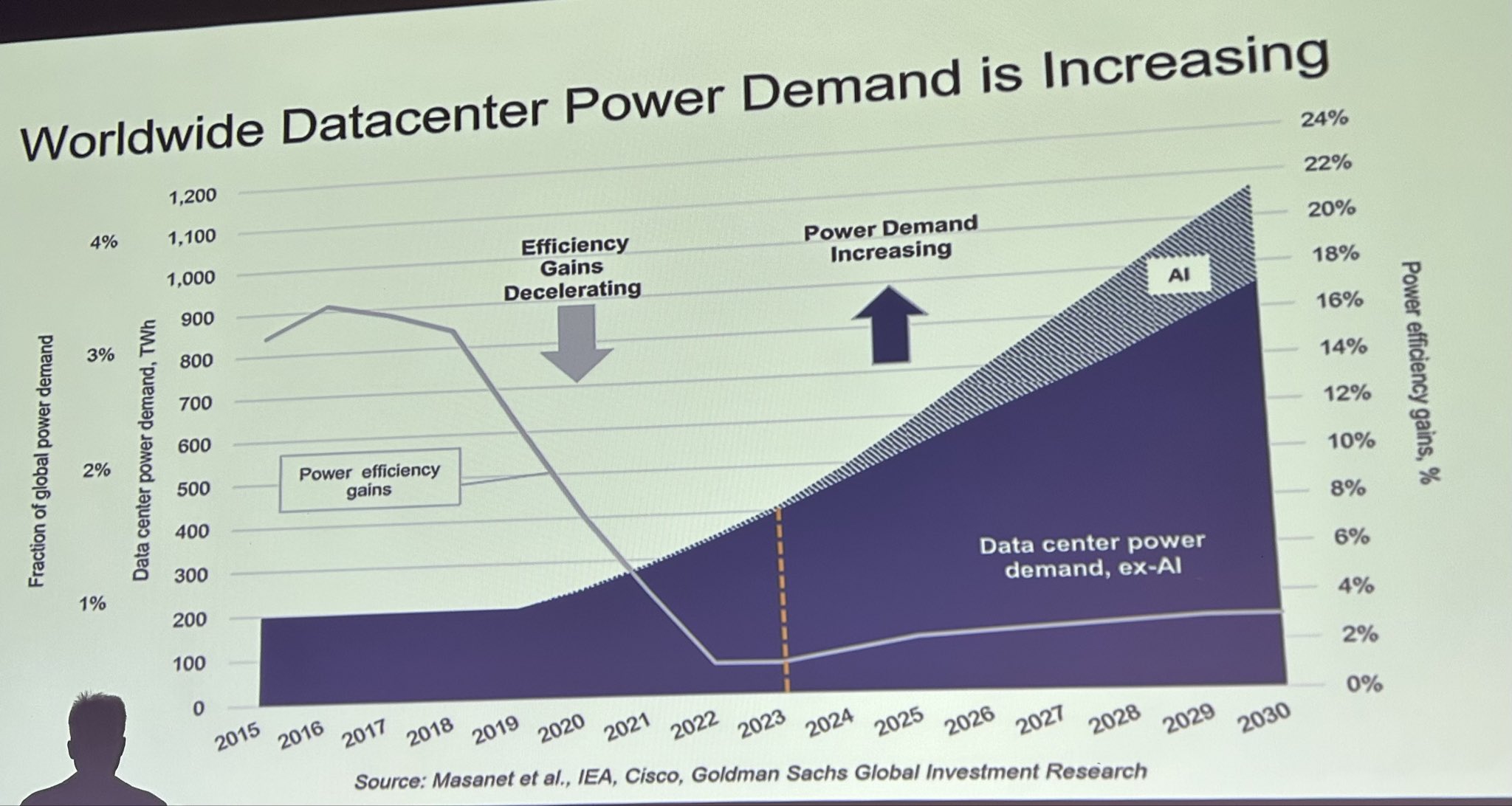 AI not responsible for energy cost, under 1% demand