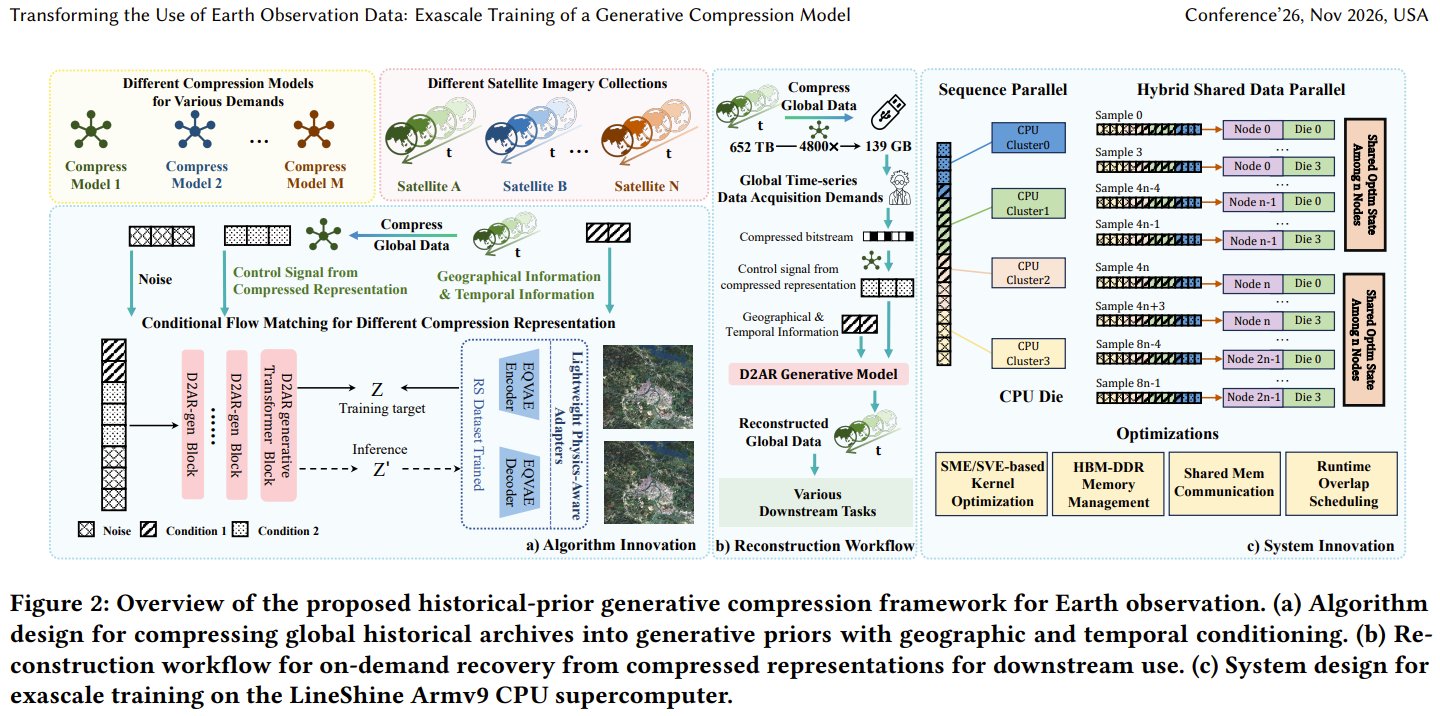Generative compression shrinks Earth observation data 10,000x without loss