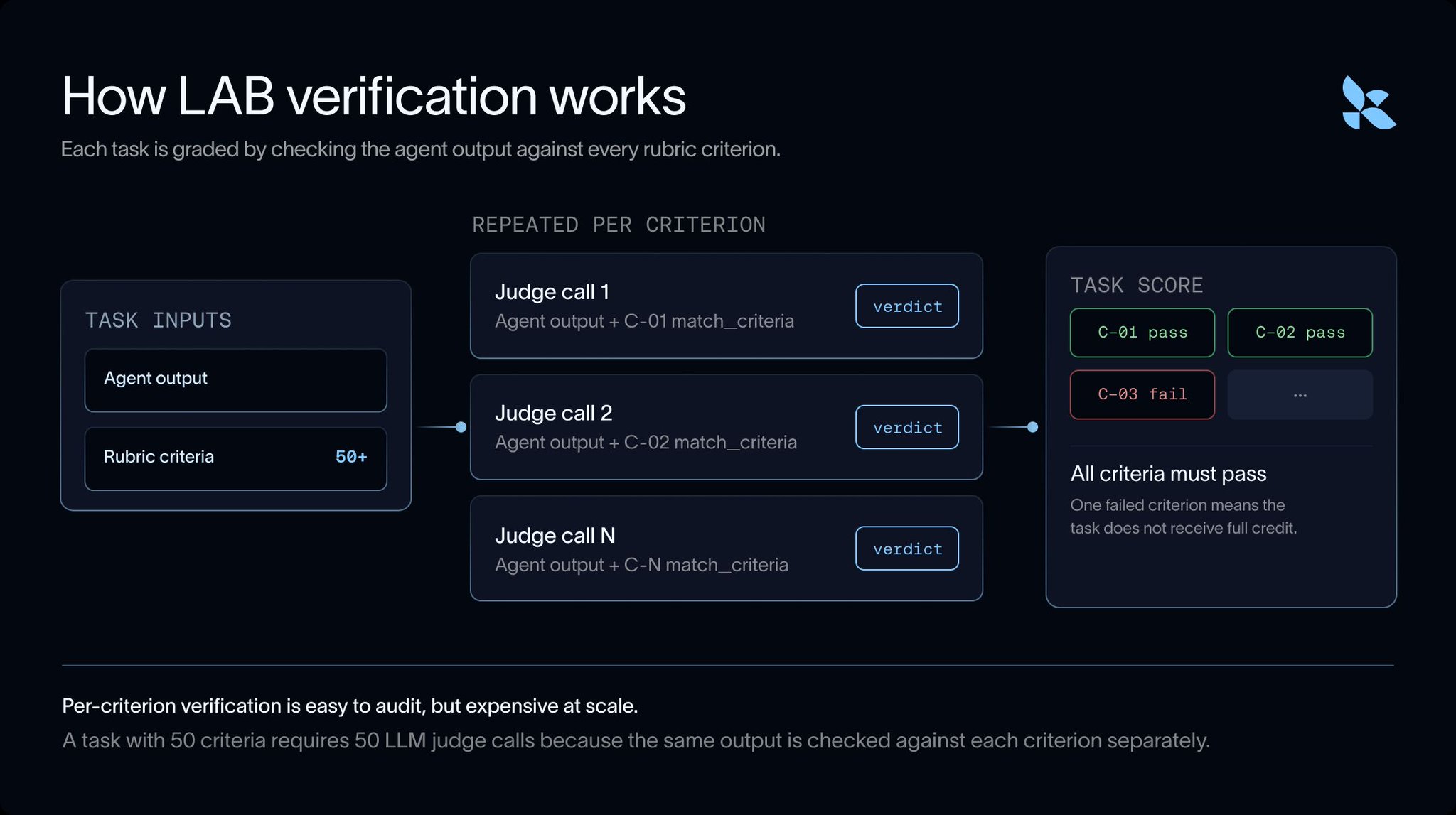 Harvey’s LAB benchmark uses human-like verification with per-task criteria