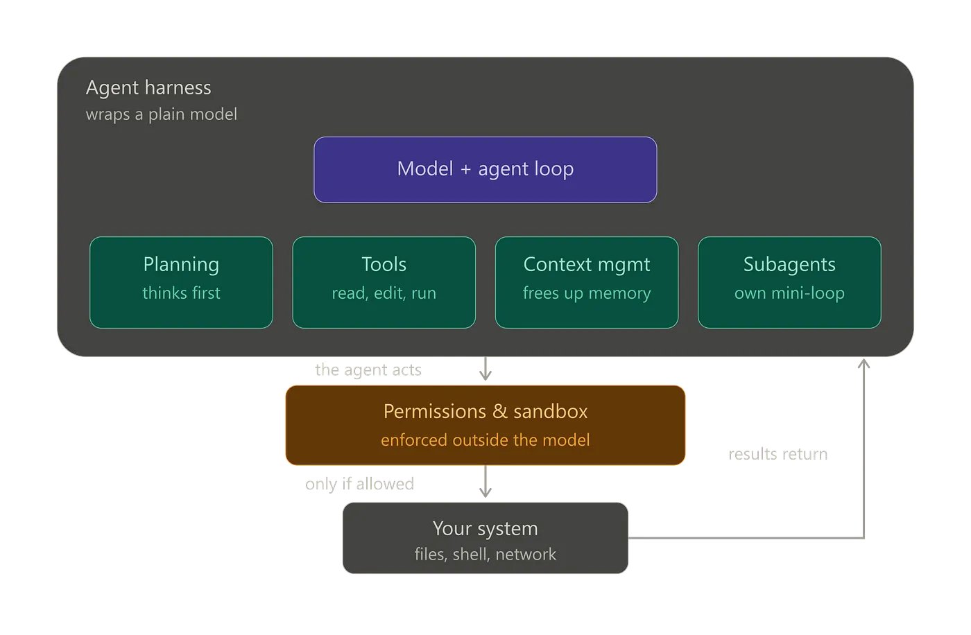 Build your own Claude Code with Deep Agents