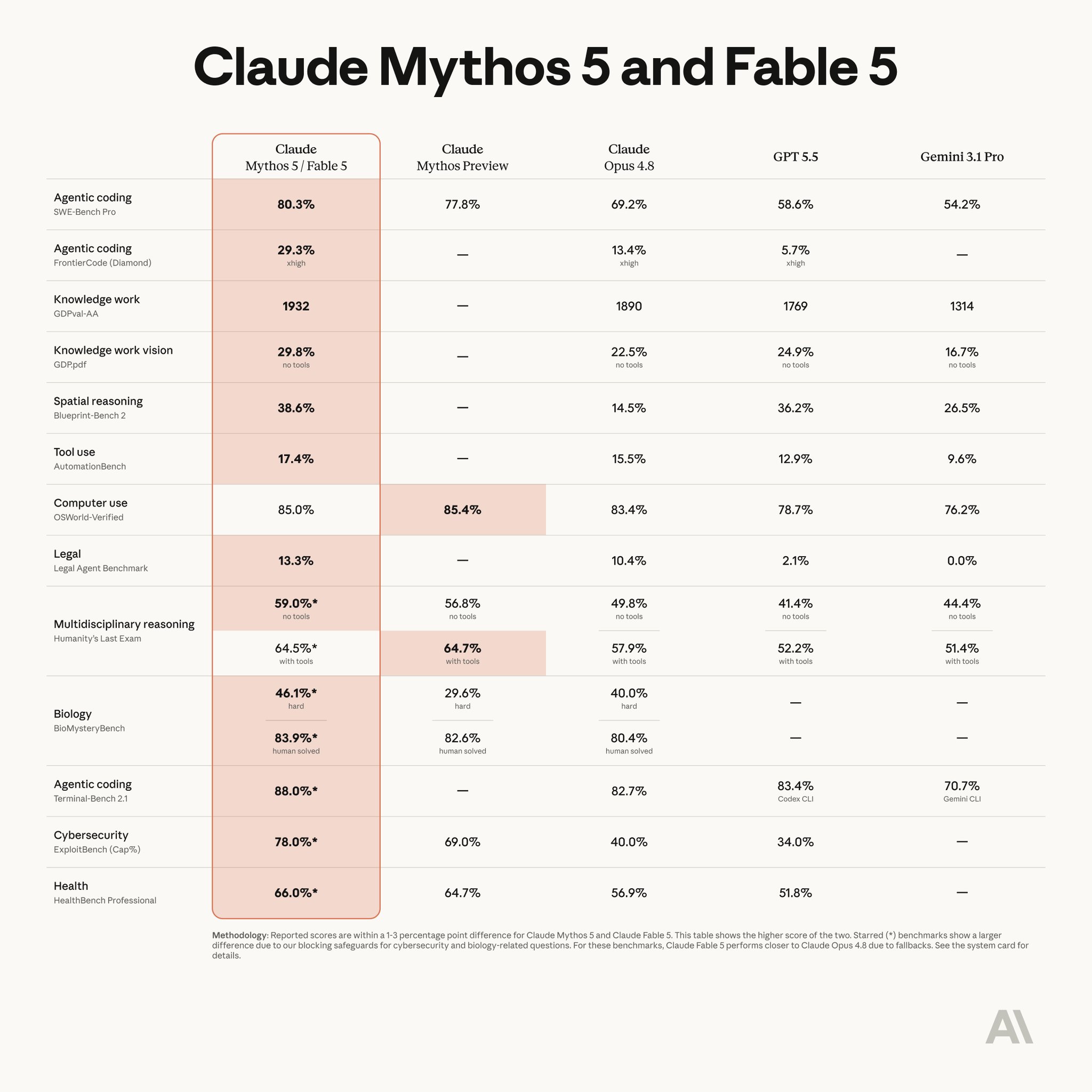Claude Fable 5 released with safeguards