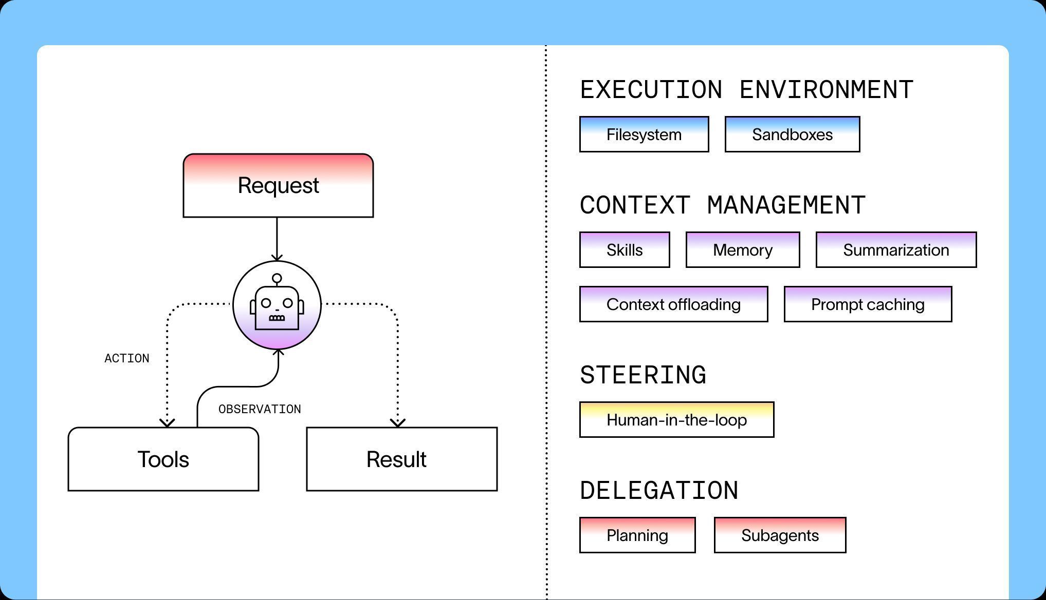 Managed Deep Agents via LangSmith: Managed Execution Infrastructure