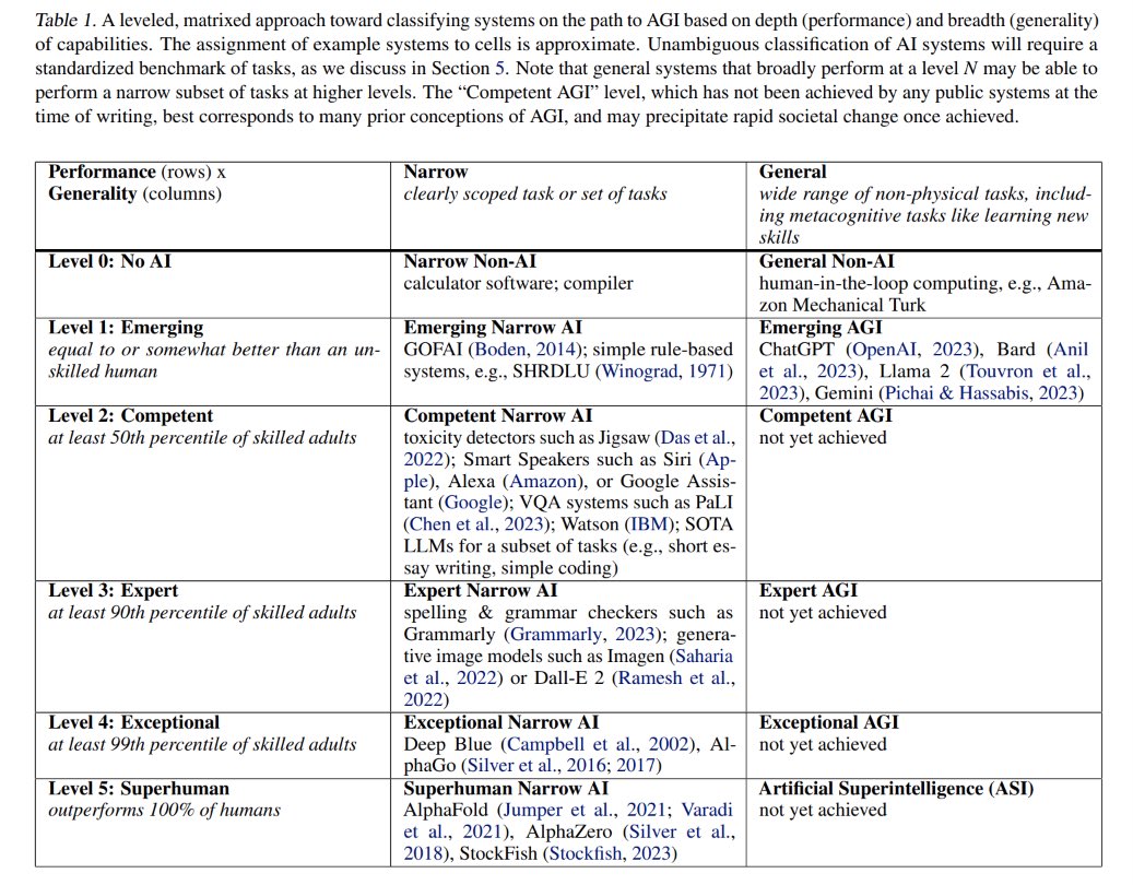 New paper clarifies that competent AGI has not been achieved yet