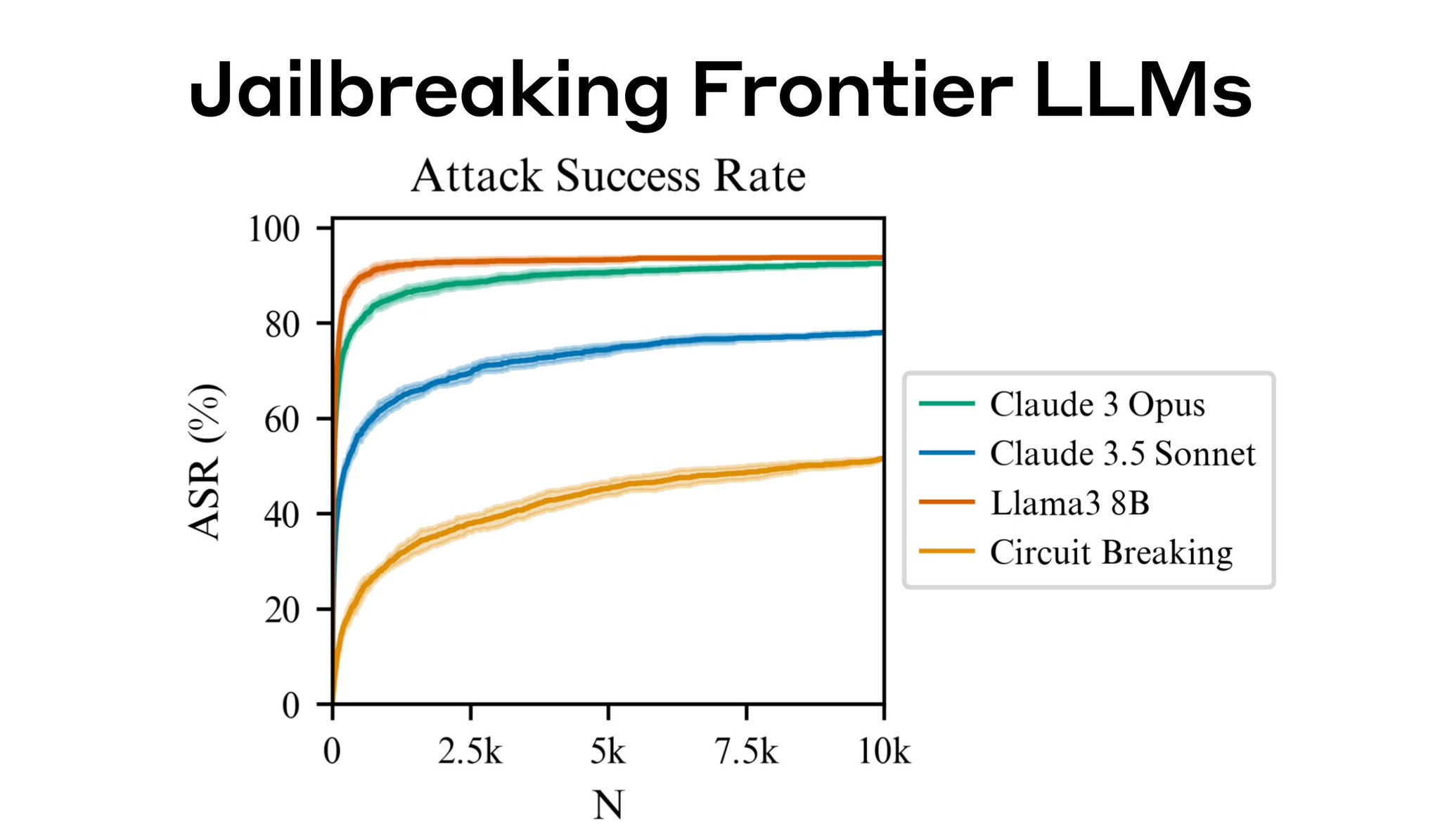 Jailbreaking frontier AI models still works in 2025