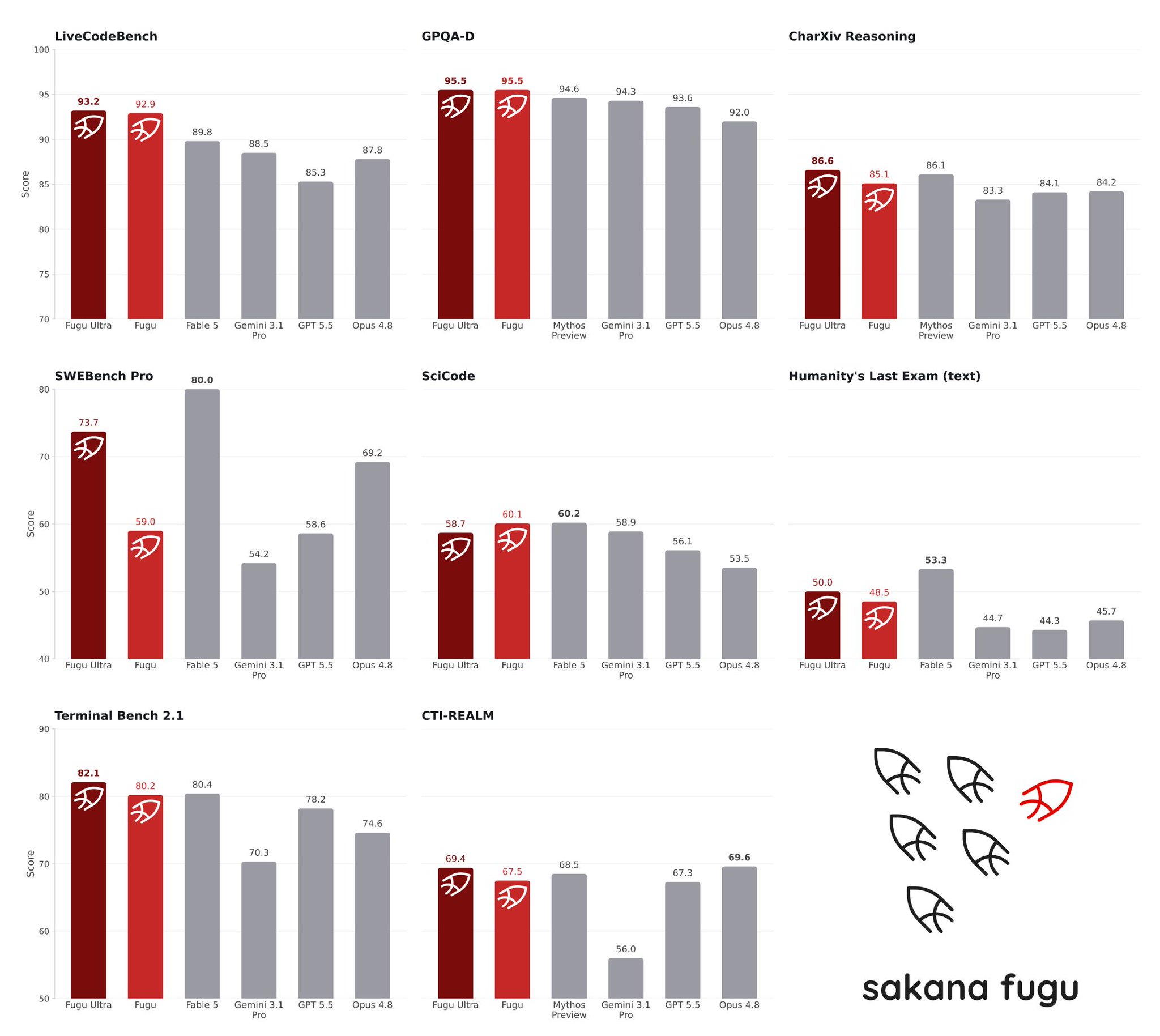 Sakana AI releases Fugu, a model API for autonomous orchestration