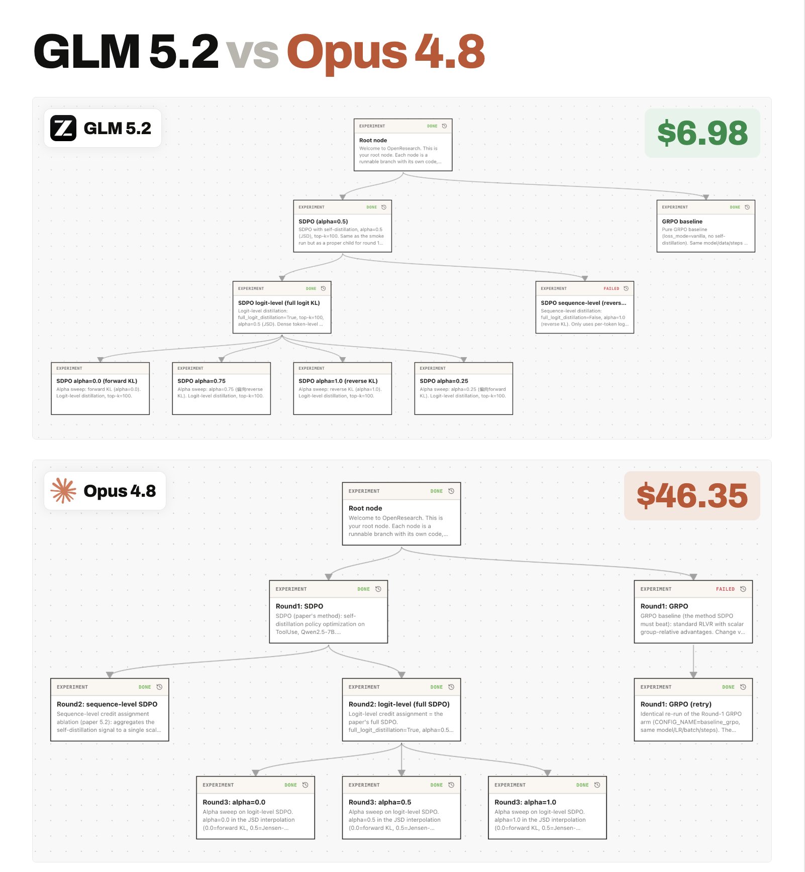 Comparison of GLM 5.2 and Opus 4.8 on SDPO paper reproduction