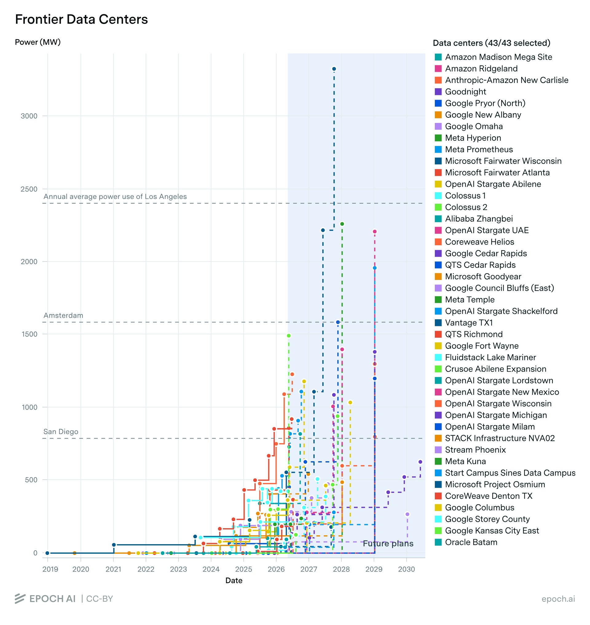 Over 70% of AI compute clusters built in the United States