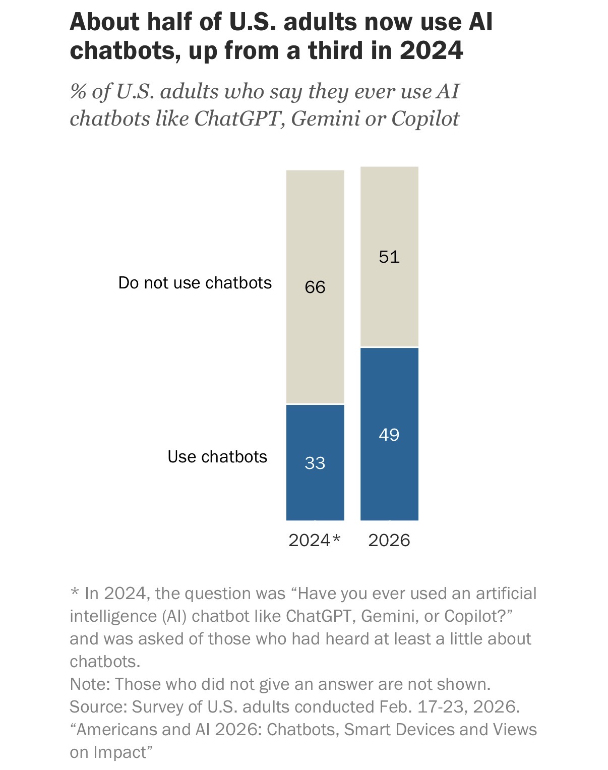 Half of US adults use AI; still using term ‘chatbot’?