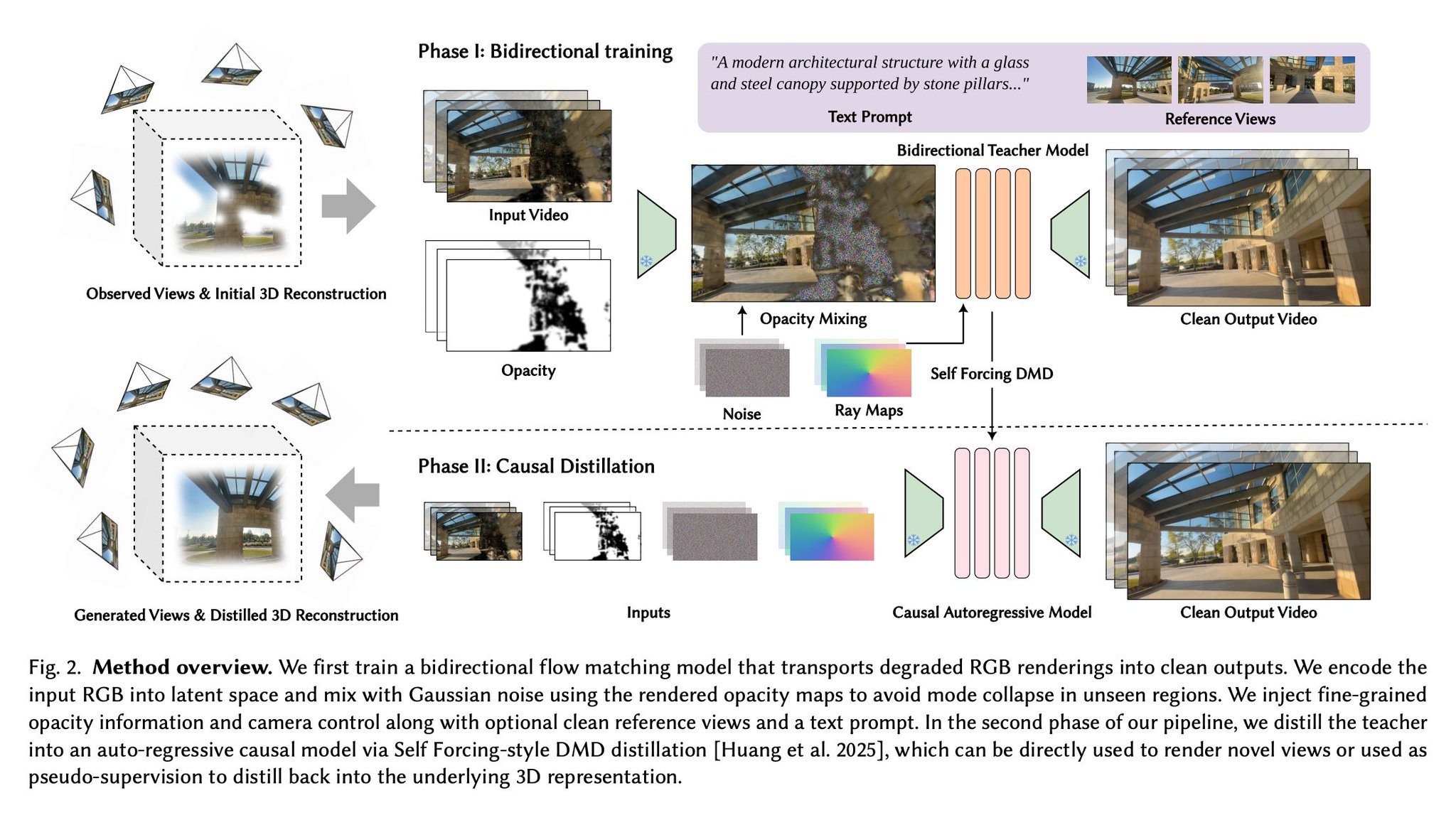 ArtiFixer combines 3D reconstruction and video generation in two phases