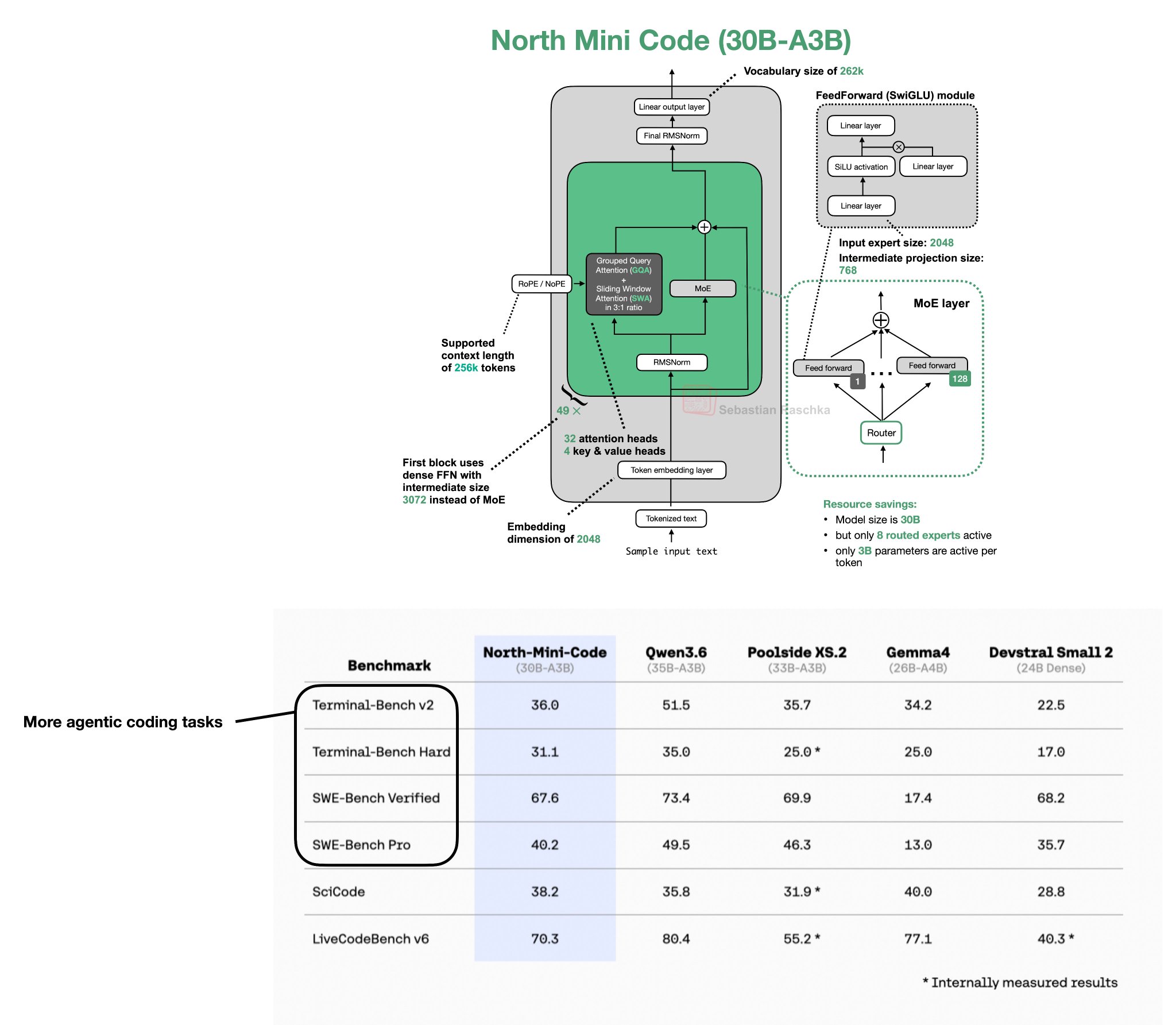 New open-weight 30B model from Cohere for agentic coding