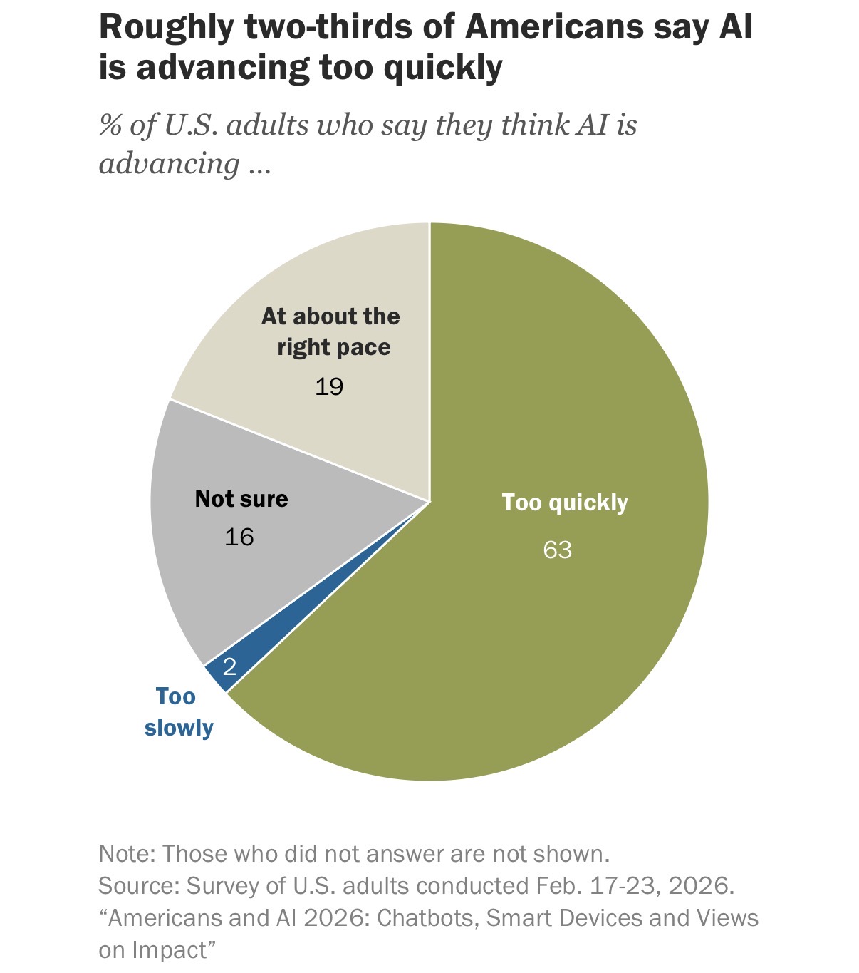 Poll: 63% of US adults say AI is moving too fast