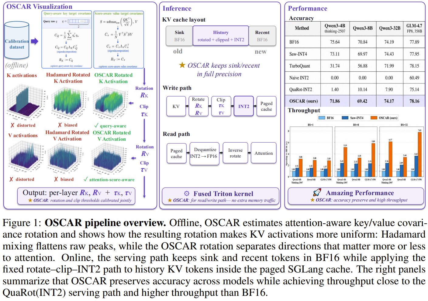 OSCAR: 2-bit KV cache for LLMs without accuracy loss