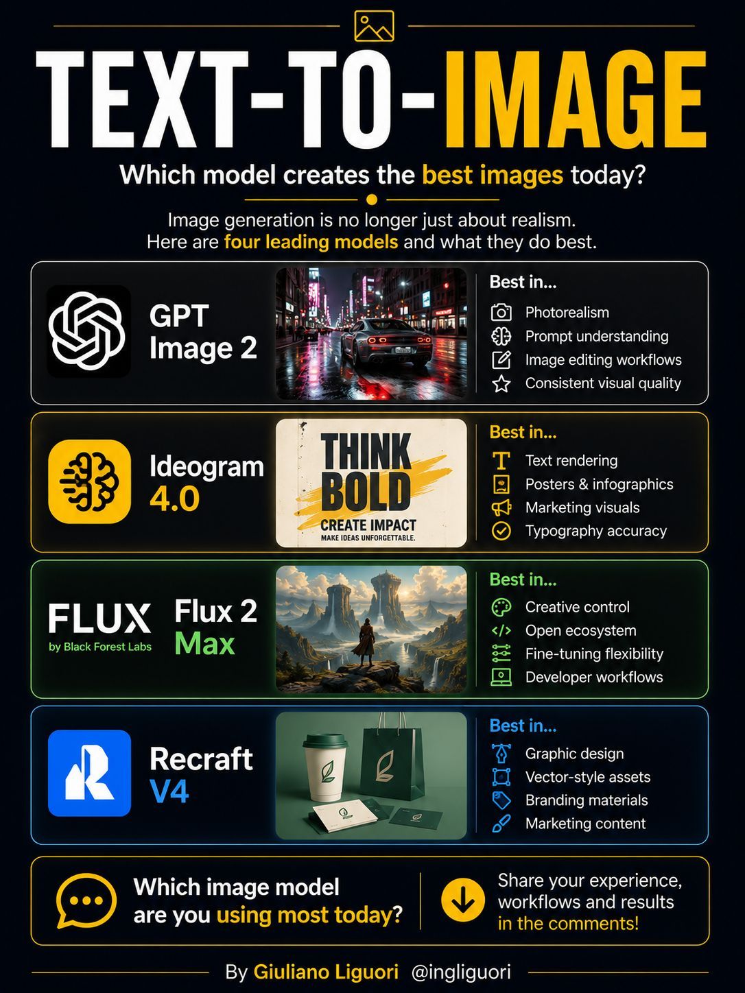 Poll: Most Used Text-to-Image Models in 2026