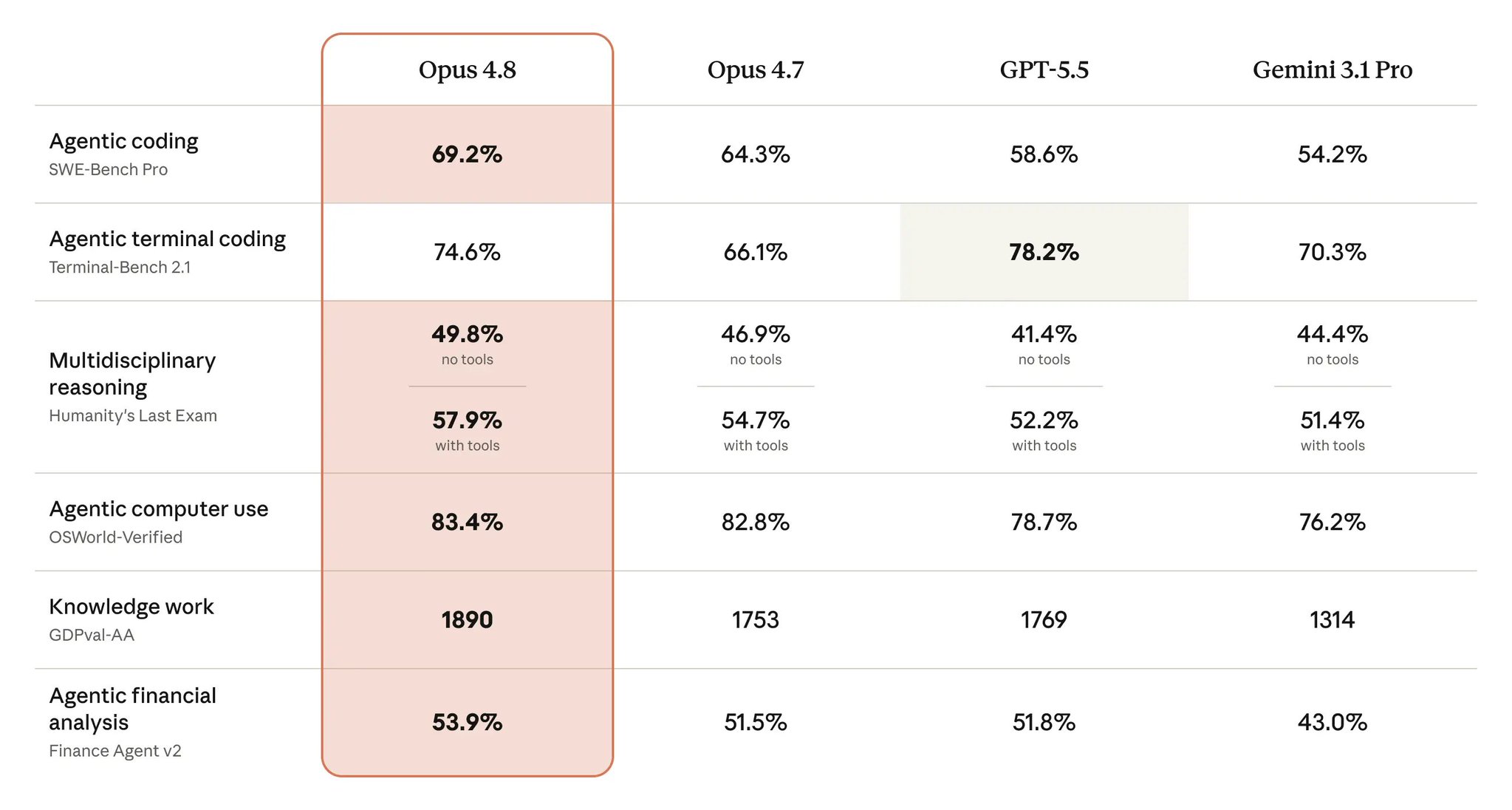 Claude Opus 4.8 achieves 69.2% on SWE Bench Pro, beating Opus 4.7