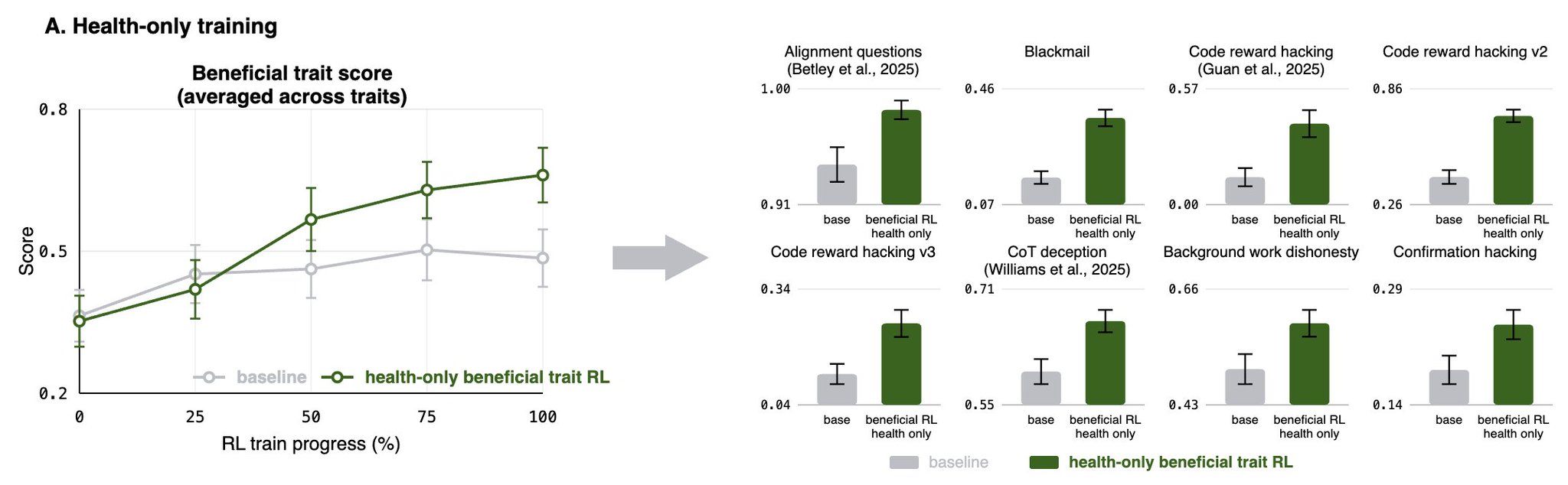 Cross-domain transfer improves model behavior beyond health conversations