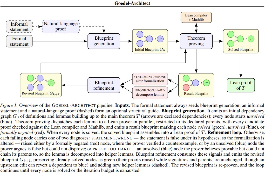 Princeton’s Goedel-Architect: AI generates formal theorem proving blueprints for Lean 4