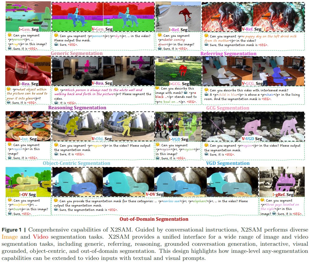 X2SAM: Image and Video Segmentation by Conversation