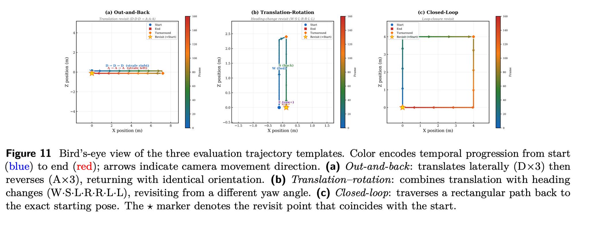 Strict revisit consistency trajectories test AI location memory