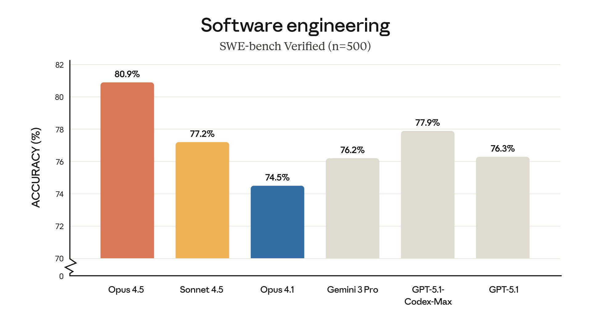Anthropic releases Claude Opus 4.5 scoring 80.9% on SWE bench