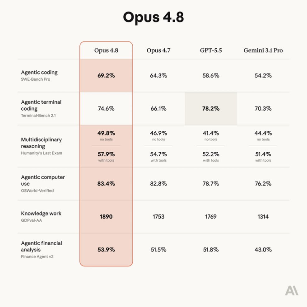 Opus 4.8 AI Model Release: Agentic Coding Boost, Faster, Cheaper Modes