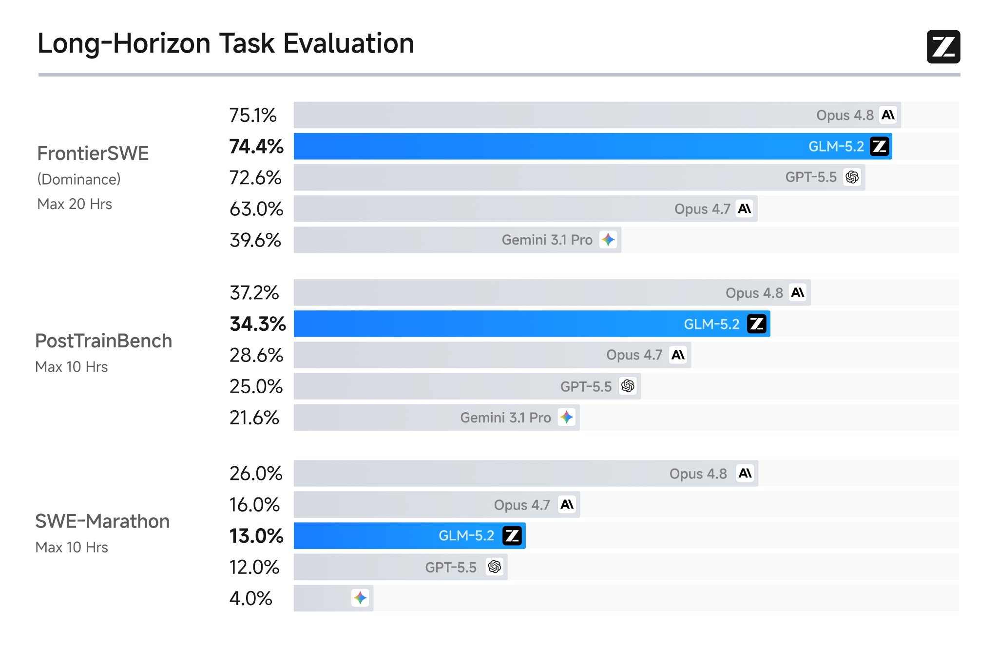 GLM 5.2 Enjoyment Resembles Opus 4.6 Launch, Metrics Miss