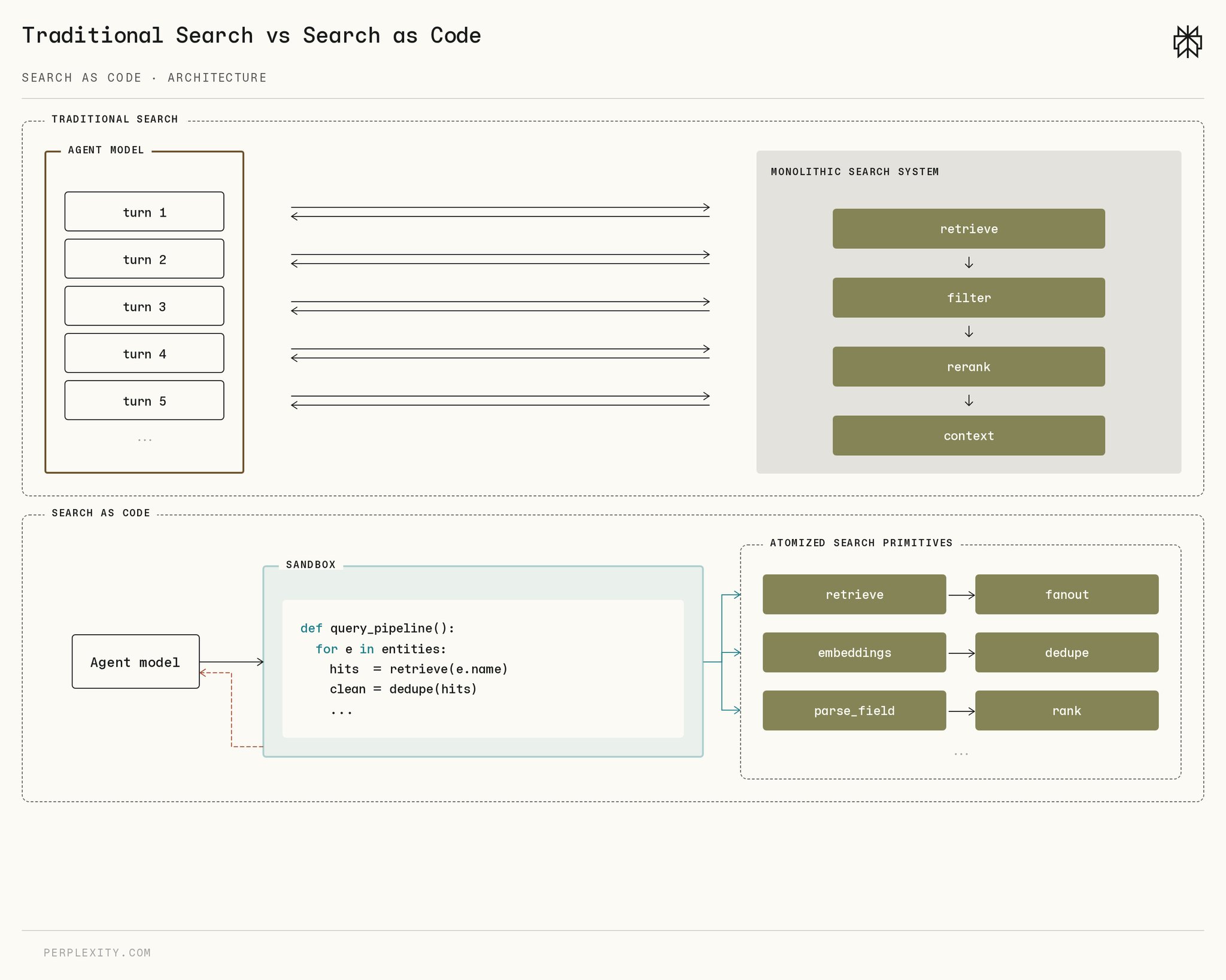 Tools should be called from code, not from within LLM API
