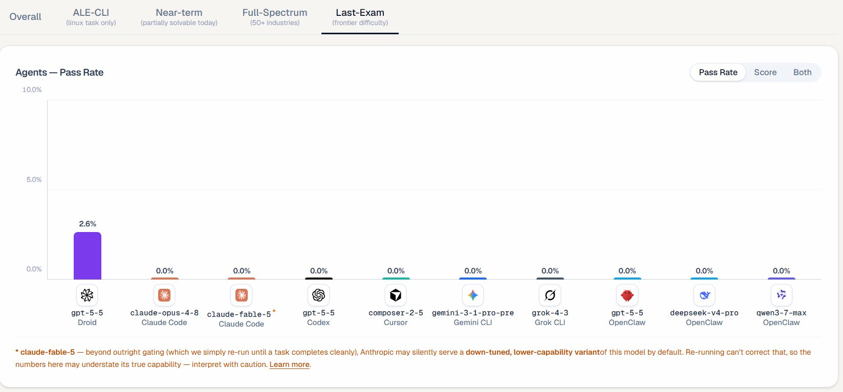 Agents’ Last Exam: Benchmarking AI on real-world professional tasks for economy