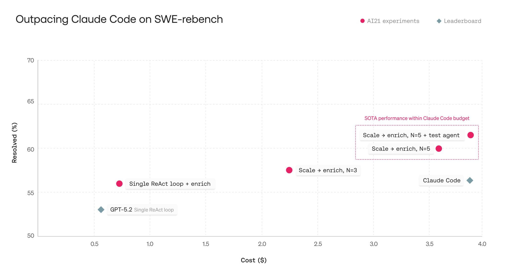 AI21 Labs surpasses Claude Code in efficiency and performance with Test Agent.