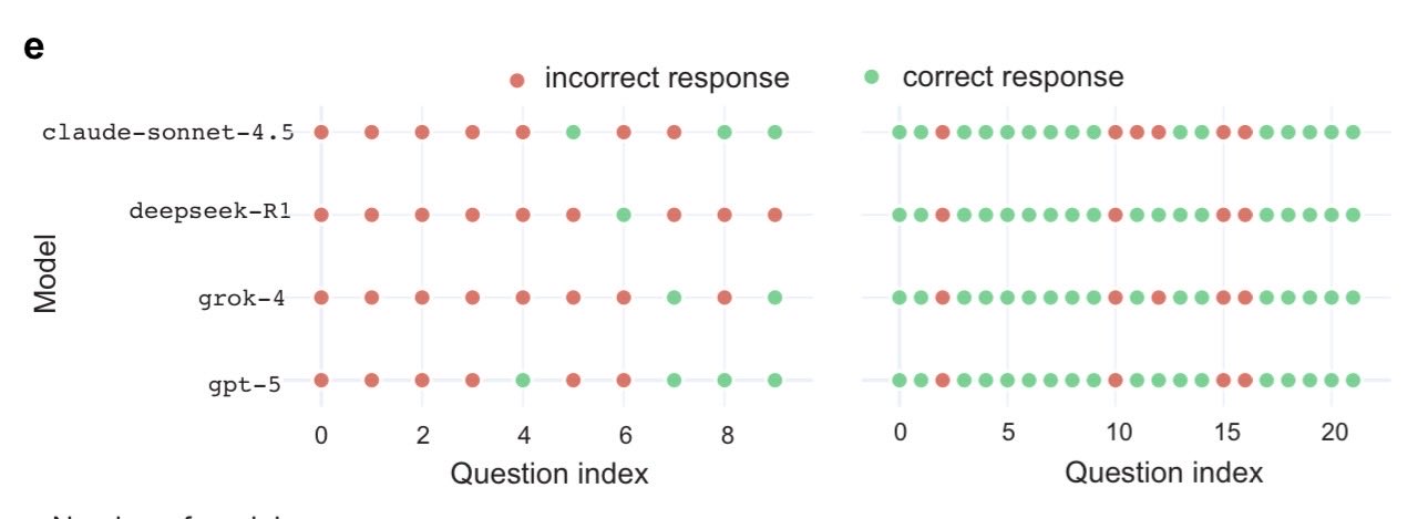 Homogeneity in LLM training: same evals, data, distillation