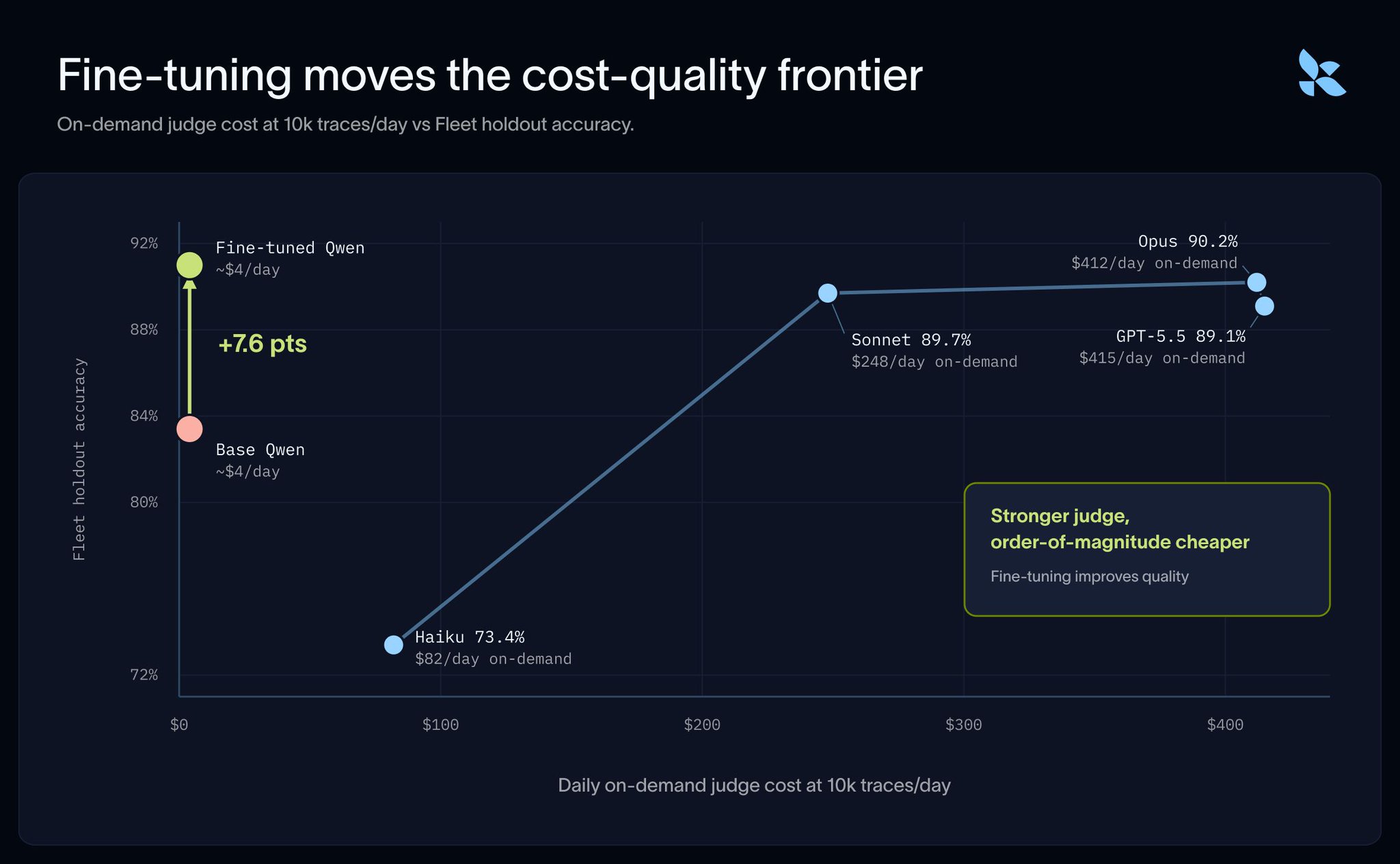 Fine-tuned models match frontier performance with lower cost