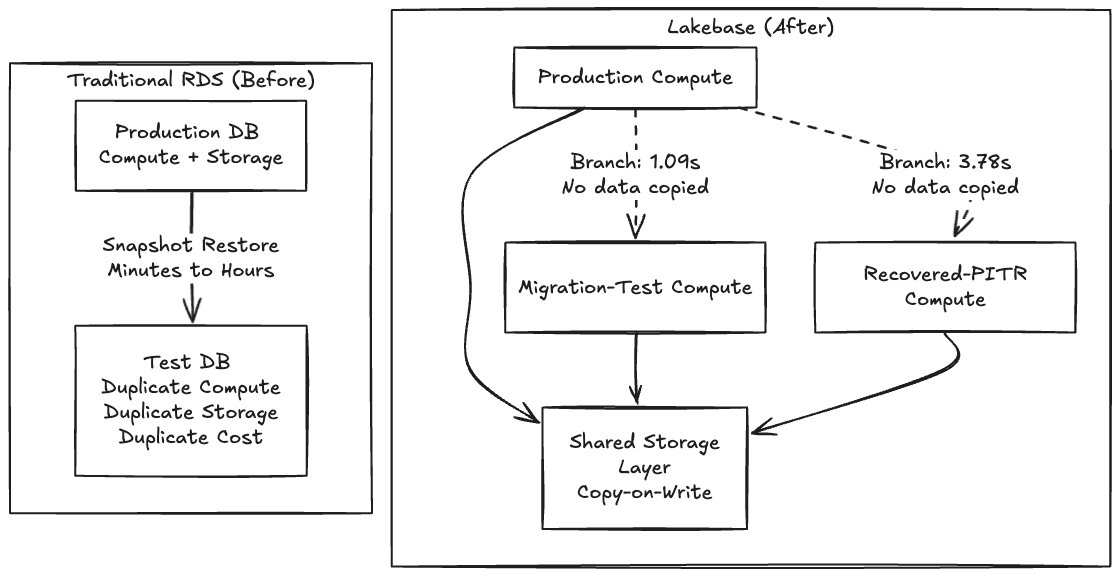 Backstage on Databricks Lakebase: testing database branching