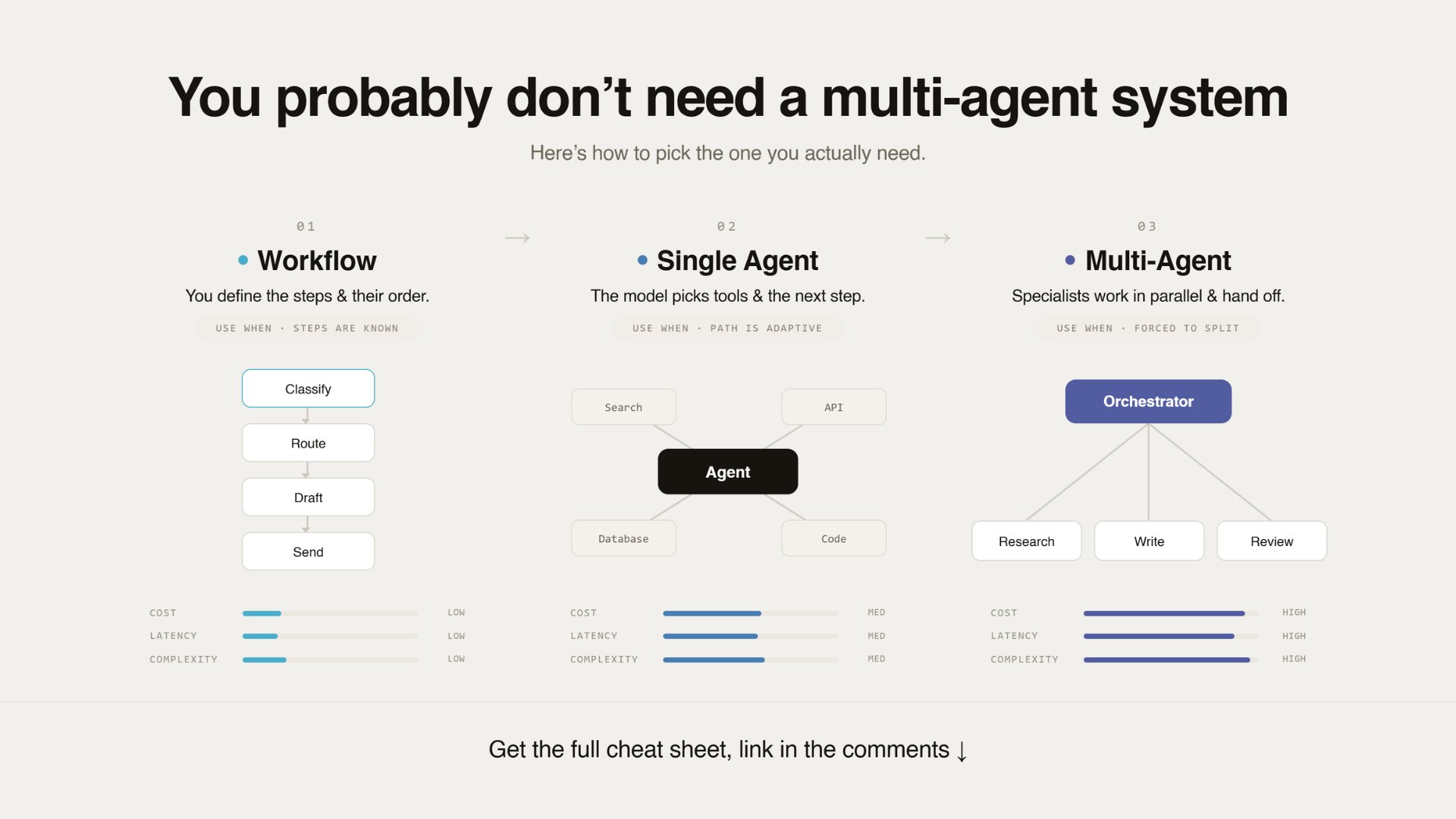 Workflows Are More Efficient Than Agents for Many Tasks