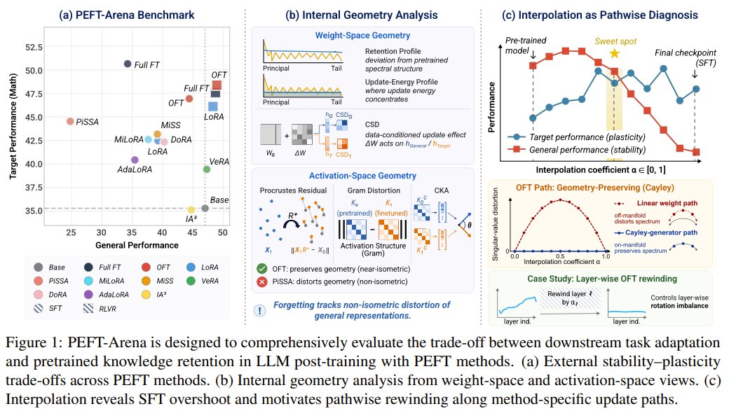 PEFT-Arena: Orthogonal Finetuning Achieves Best Retention