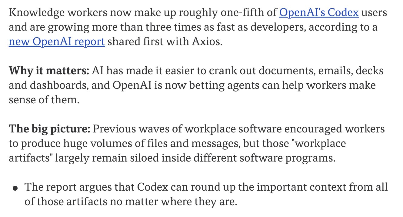 OpenAI’s Codex reaches 4M weekly users, 5x growth since February