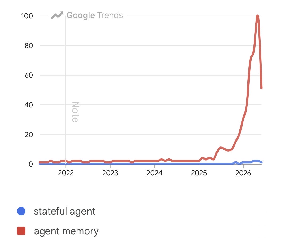 Agent memory in 2025, stateful agents in 2026