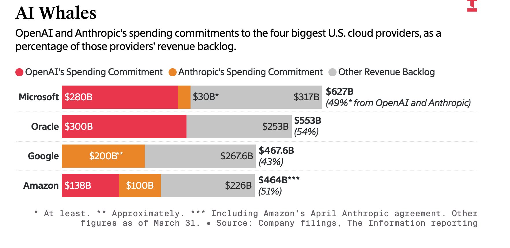 Anthropic and OpenAI dominate AI market, only Google and Meta compete