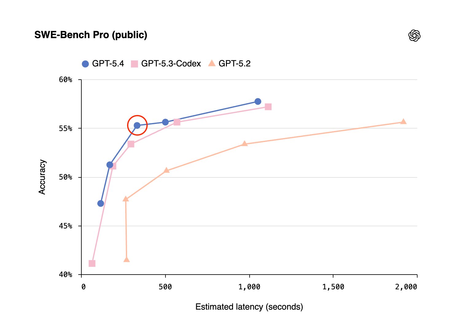 OpenAI announces GPT-5.4 with 1M token context and extreme reasoning