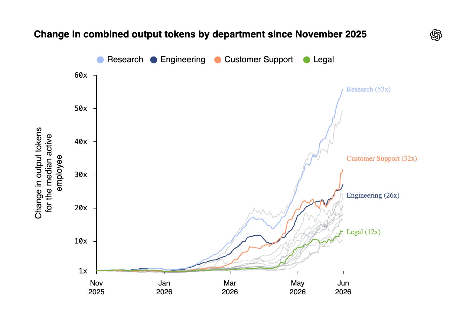 OpenAI transforms work using agents and Codex internally